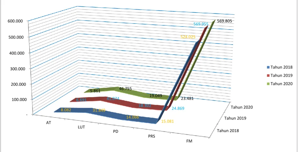 Gambar 4.1 Grafik pola peningkatan populasi PPKS (AT, LUT, PD, PRS,FM) 