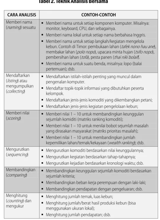 Tabel 2. Teknik Analisis Bersama