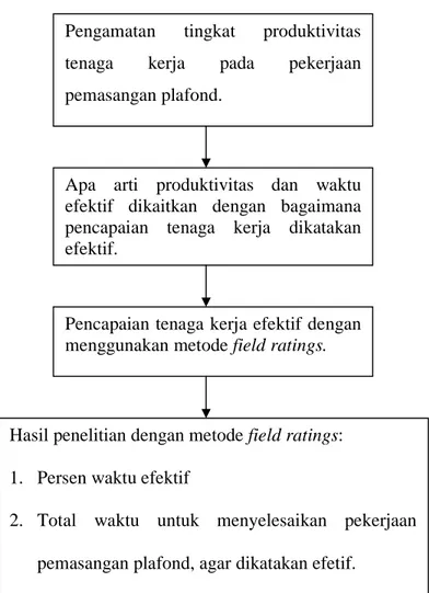 Gambar 2.1. Bagan Kerangka Pikir Pengamatan tingkat  produktivitas tenaga kerja pada pekerjaan pemasangan plafond