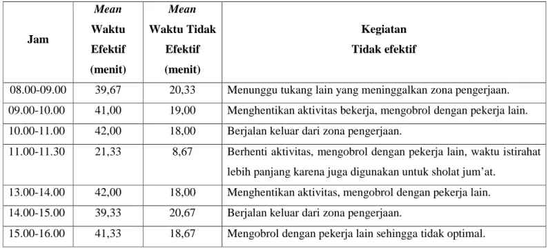 Tabel 4.4 Analisa waktu dan kegiatan hari ke-1  Jam  Mean  Waktu  Efektif  (menit)  Mean   Waktu Tidak Efektif (menit)  Kegiatan  Tidak efektif 