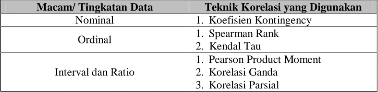 Tabel 2.1. Pedoman untuk Memilih Teknik Korelasi Dalam Pengujian Hipotesis  Macam/ Tingkatan Data  Teknik Korelasi yang Digunakan 