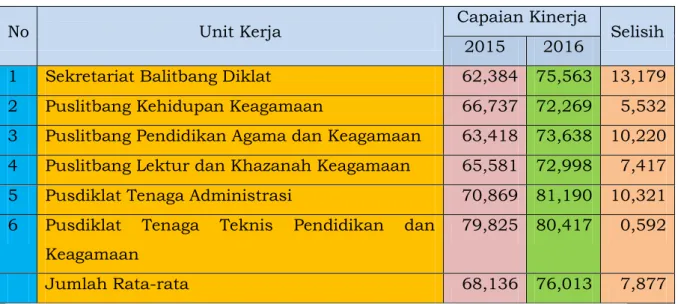 Tabel 3.2. Capaian Kinerja 2015 dan 2016 Unit Eselon II                                     Badan Litbang dan Diklat 