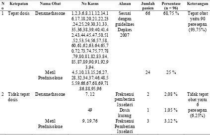 Tabel 7. Distribusi Tepat  Dosis  Pasien Asma di Instalasi Rawat Inap RS X Pada Tahun 2012 