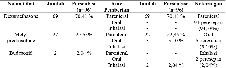 Tabel 3. Distribusi Gambaran Penggunaan Kortikosteroid Pada Pasien Asma di Instalasi Rawat Inap RS X Tahun 2012 