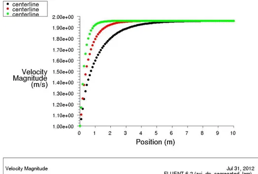 Gambar 6. Pengaruh Viskositas yang Meningkat dan Densitas yang Tetap  Terhadap Profil Kecepatan (Range Viskositas 2 x 10 -3  – 8 x 10 -3  kg/m.s)  