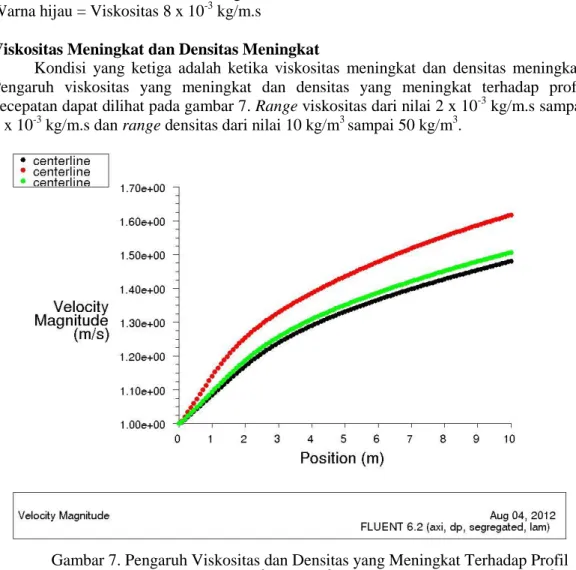 Gambar 7. Pengaruh Viskositas dan Densitas yang Meningkat Terhadap Profil  Kecepatan (Range Viskositas 2 x 10 -3  – 6 x 10 -3  kg/m.s dan Densitas 10-50 kg/m 3 )   Keterangan: 