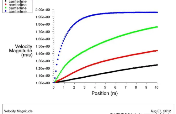 Gambar 8. Pengaruh Viskositas yang Menurun dan Densitas yang Meningkat  Terhadap Profil Kecepatan (Range Viskositas 0,25 x 10 -3  – 2 x 10 -3  kg/m.s dan Densitas 