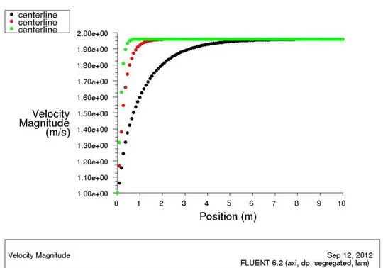 Gambar 9. Pengaruh Viskositas yang Meningkat dan Densitas yang Menurun  Terhadap Profil Kecepatan (Range Viskositas 2 x 10 -3  – 6 x 10 -3  kg/m.s dan Densitas 