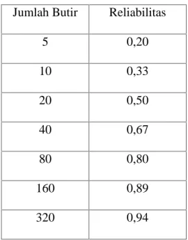 Tabel 2.1. Hubungan Jumlah Butir dengan Reliabilitas Instrumen Jumlah Butir Reliabilitas