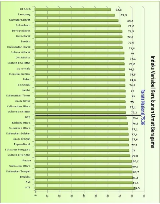 Grafik 3.2. Rerata Indeks Kerukunan Umat Beragama Setiap Provinsi Yang Lebih Tinggi dari Rerata Indeks Nasional