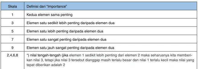 Tabel 2.2 Skala Kepentingan Relatif