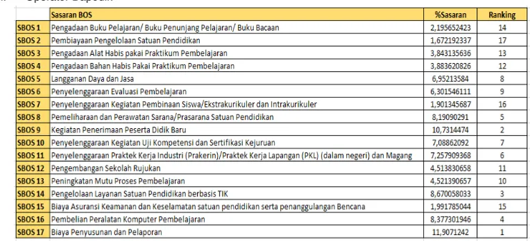 Gambar 3.11 Contoh Perankingan Operator Dapodik