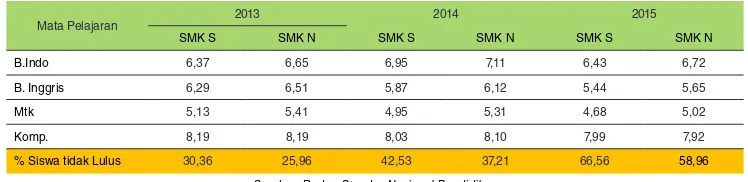 Tabel 1.1 Rata-Rata Nilai Ujian Nasional SMK Negeri dan SMK Swasta di Indonesia Tahun 2013-2015
