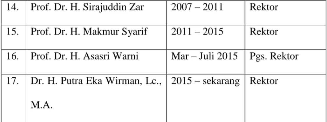 Tabel 2. Nama-nama Rektor UIN IB Padang dari Tahun 1966-2015 