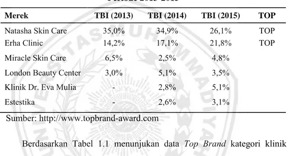 Tabel 1.1. Top Brand Awards Index Kategori Klinik Kecantikan  Periode 2013-2015 