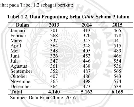 Tabel 1.2. Data Pengunjung Erha Clinic Selama 3 tahun 