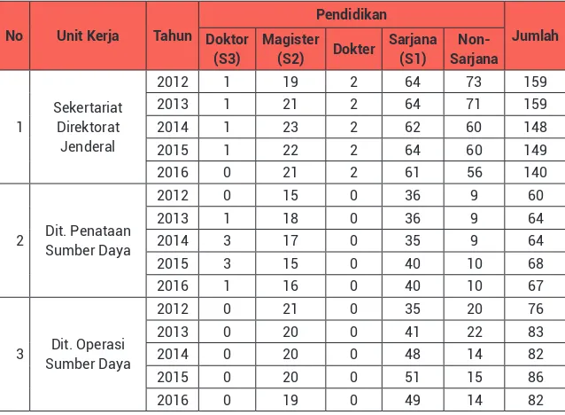 Tabel 3.3. Jumlah Pegawai Direktorat Jenderal SDPPI Menurut Tingkat Pendidikan Tahun 2012 hingga Semester-2 Tahun 2016