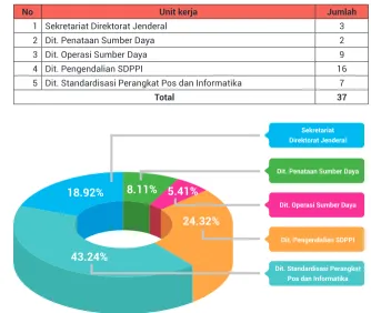 Tabel 3.4. Data PPNS Menurut Unit Kerja Ditjen SDPPI Pusat Tahun 2016