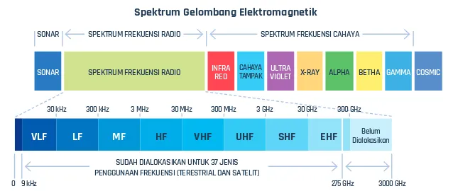 Gambar 5.1.  Pembagian Spektrum Gelombang Elektromagnetik ke dalam Spektrum Frekuensi Radio dan Spektrum Frekuensi Cahaya