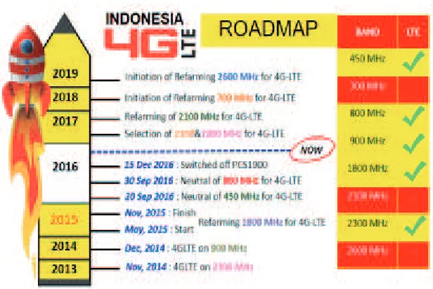 Gambar 5.2.  Roadmap Alokasi Spektrum Frekuensi Teknologi 4G LTE di Indonesia dari tahun 2013 sampai tahun 2019