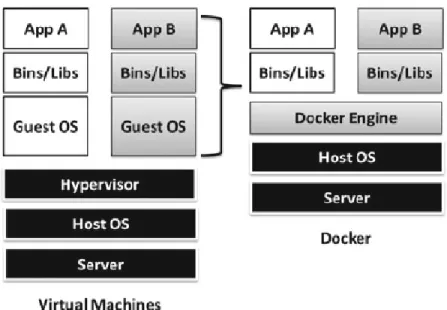 Gambar 3.1. Docker vs Virtual Machine