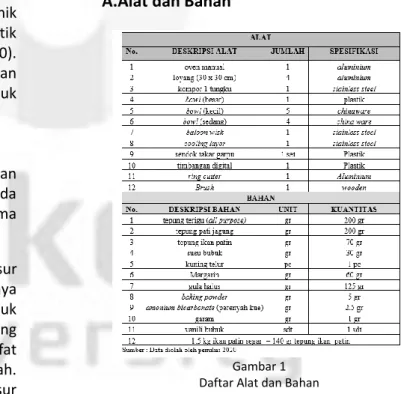 Gambar 1  Daftar Alat dan Bahan 
