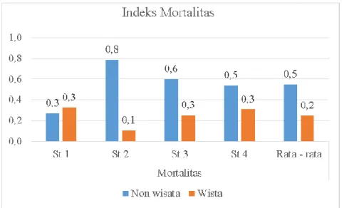 Gambar 4. Grafik Indeks Mortalitas Terumbu Karang 