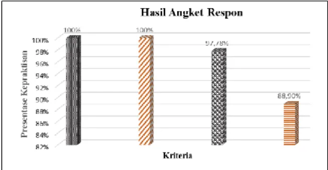 Gambar 9. Diagram Hasil Angket Respon 