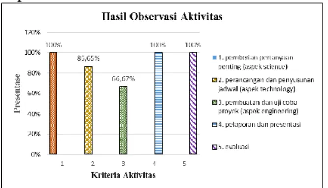 Gambar 8. Diagram Hasil Observasi Aktivitas