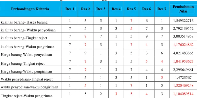 Table IV.1 