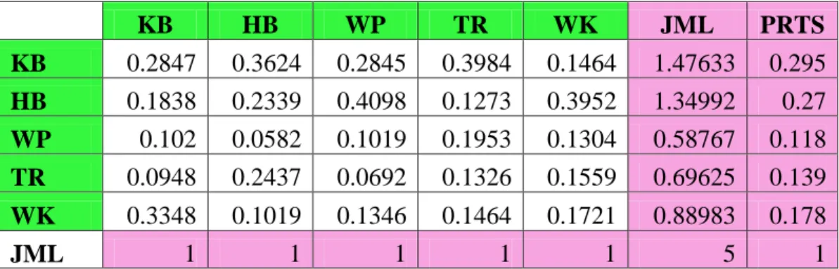 Table IV.3 