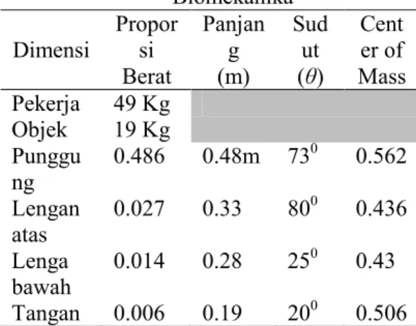 Tabel  1.  Data  Ukuran  dalam  Perhitungan         Biomekanika  Dimensi  Proporsi  Berat   Panjang (m)  Sudut (θ)  Cent er of  Mass  Pekerja  49 Kg  Objek  19 Kg  Punggu ng  0.486  0.48m  73 0 0.562  Lengan  atas  0.027  0.33  80 0 0.436  Lenga  bawah  0.