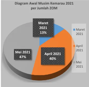 Diagram Awal Musim Kemarau 2021  per Jumlah ZOM