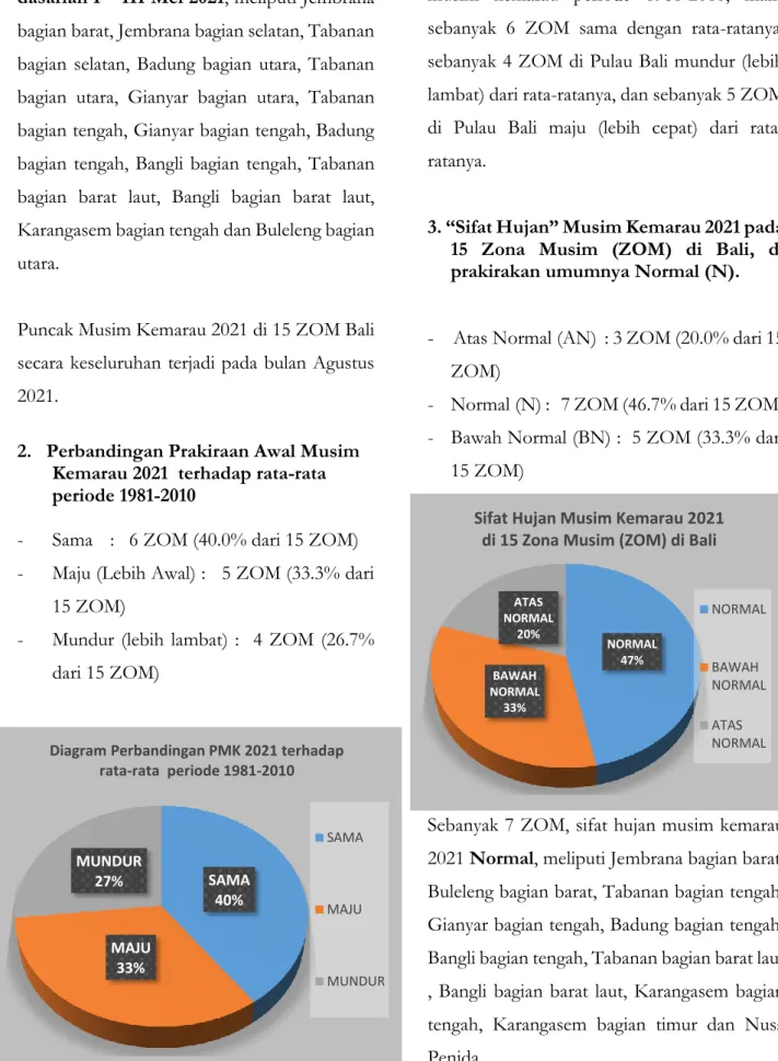Diagram Perbandingan PMK 2021 terhadap  rata-rata  periode 1981-2010 SAMA MAJU MUNDUR NORMAL47%BAWAH NORMAL33%ATAS NORMAL20%