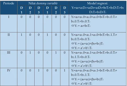 Tabel 3. Ilustrasi model regresi pada 4 periode pelaksanaan program  peningkatan produksi padi 