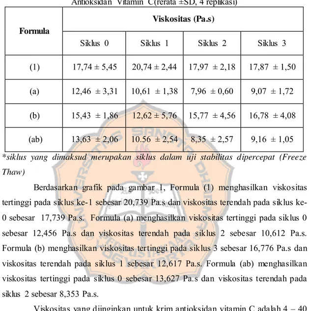 Tabel V. Pengaruh  Variasi  Humektan  Tiap  Formula  Terhadap  Viskositas  Krim  Antioksidan  Vitamin  C(rerata ±SD, 4 replikasi) 