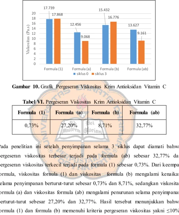 Gambar  10. Grafik  Pergeseran  Viskositas  Krim  Antioksidan  Vitamin  C 