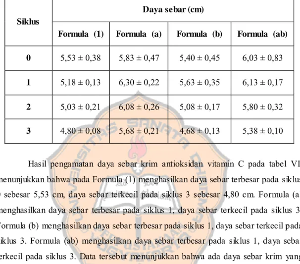 Tabel VII. Pengaruh  Variasi  Humektan  tiap  Formula  terhadap  Daya  Sebar Krim  Antioksidan  Vitamin  C (rerata ±SD, 4 replikasi) 