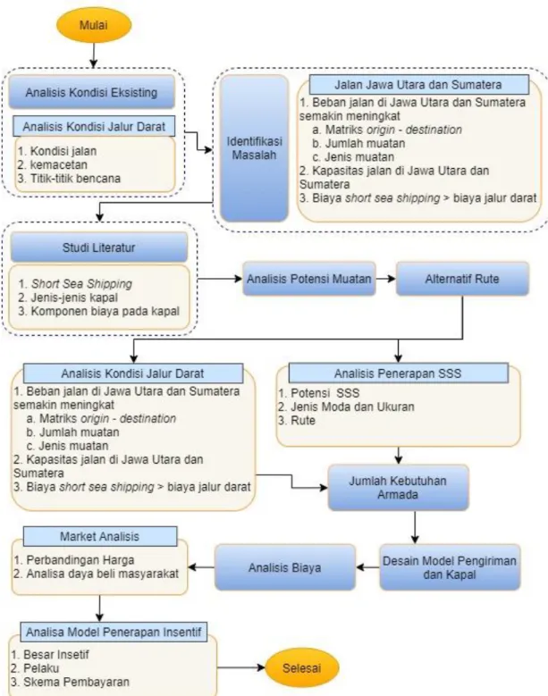 Diagram alir penelitian pada tesis ini dapat dilihat pada Gambar 4-1 berikut: 