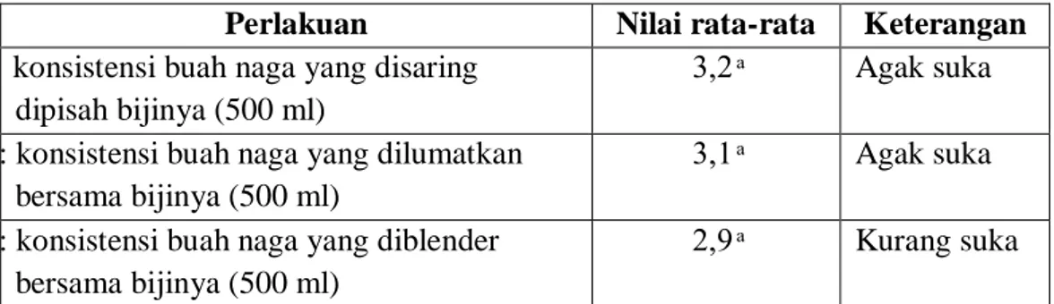 Tabel 1. Nilai Rata-rata Kesukaan  Panelis Terhadap Warna Es Krim Buah  Naga 