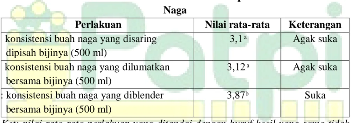 Tabel 3 . Nilai Rata-Rata Kesukaan Panelis Terhadap Tekstur Es Krim Buah  Naga 