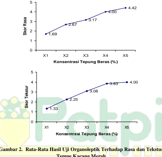Gambar 2.  Rata-Rata Hasil Uji Organoleptik Terhadap Rasa dan Tekstur  Tempe Kacang Merah 