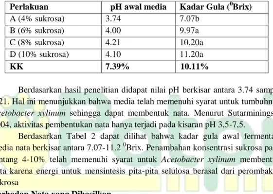 Tabel 2. Data Analisa Terhadap Media Fermentasi Nata de Coco dengan  Ekstrak  Rosela 