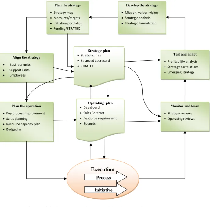 Gambar 2.6 The ManagementSystem : Linking Strategy to Operationl 