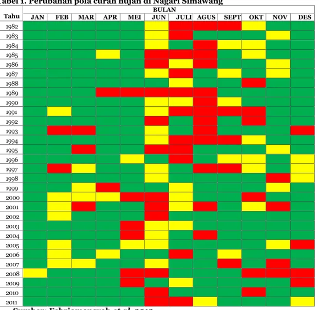 Tabel 1. Perubahan pola curah hujan di Nagari Simawang Tahu n