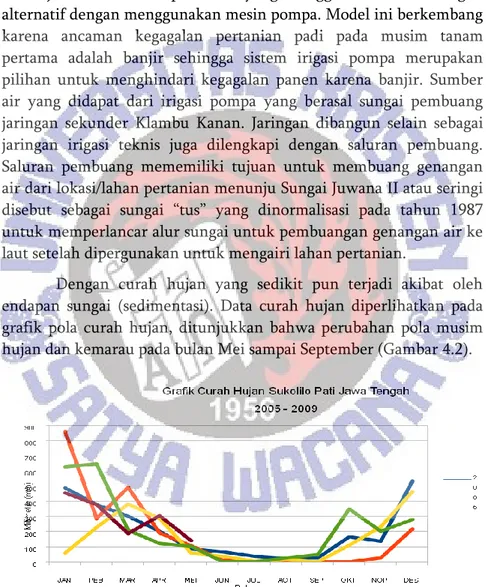 Gambar 4.2. Grafik Curah Hujan di Wilayah Sukolio Pati Jawa Tengah 2005- 2005-2009, BMKG, 2009