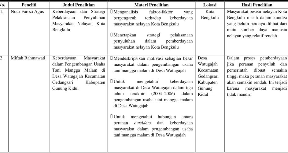 Tabel 1.1 Perbedaan Penelitian “Kemandirian dan Intervensi Sebagai Basis Keberdayaan Masyarakat Kawasan Rawa Pening” dengan  Penelitian Keberdayaan Lain”