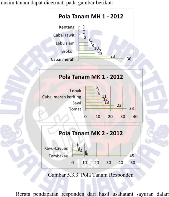Gambar 5.3.3  Pola Tanam Responden 