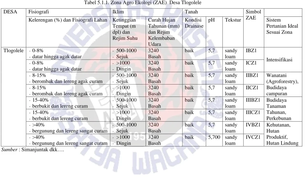 Tabel 5.1.1. Zona Agro Ekologi (ZAE)  Desa Tlogolele 