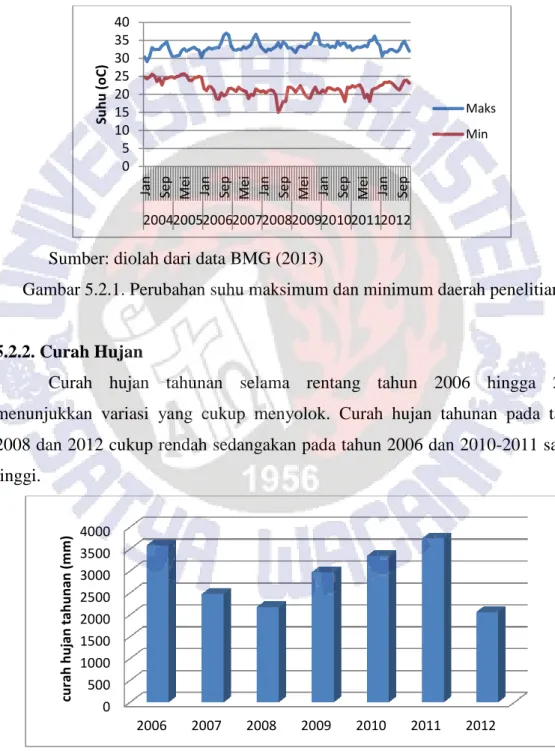 Gambar 5.2.1. Perubahan suhu maksimum dan minimum daerah penelitian 